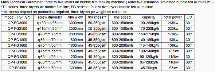 five layers air <a href=http://www.pasomachinery.com/product/two-layers-bubble-film-machine.html target='_blank'>bubble film making machine</a>-spec.jpg